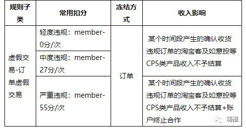 淘客AB单、淘礼金刷单等虚假交易违规扣分调整，淘客必读!