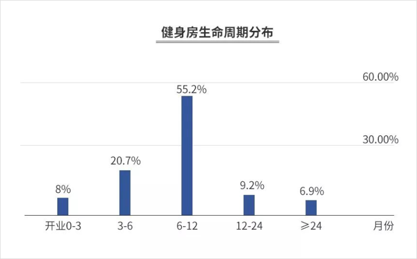 9.9元就能办卡的健身房，能赚钱吗？