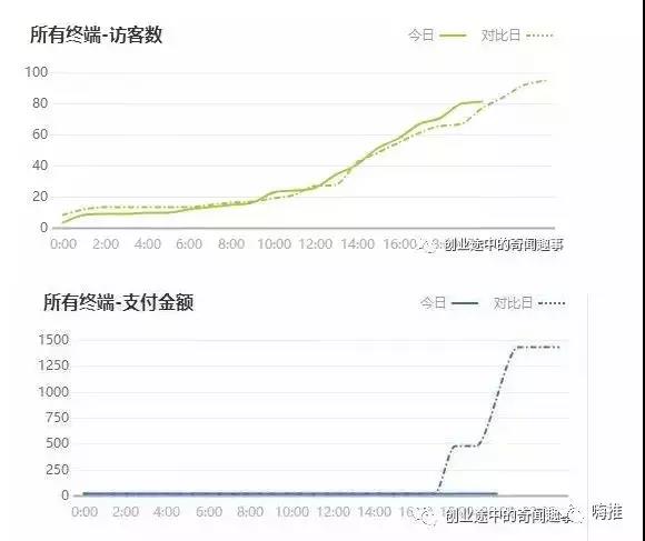 微博又曝刷量：300多万播放，0成交！坑哭商家！