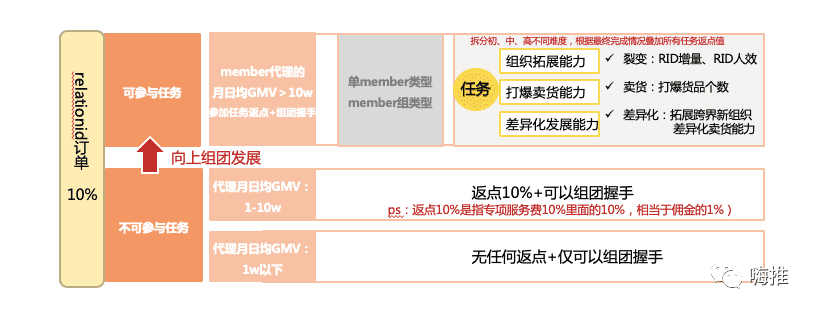 联盟又出新规！收20%服务费，这类淘客影响最大！